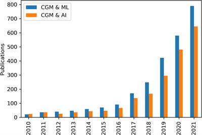 Continuous glucose monitoring for children with hypoglycaemia: Evidence in 2023
